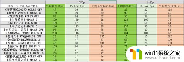 NVIDIA GeForce RTX 4060 Ti 8GB FE支持DLSS 3.0，助力新40系列甜点发布