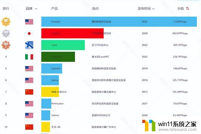 64核CPU、显卡三连冠 AMD超算屠榜：唯一一台百亿亿次超级计算机震撼亮相