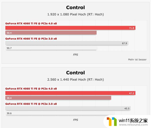 英伟达RTX 4060 Ti显卡PCIe 3.0主板测试：性能影响不大，性能测试报告揭示真相