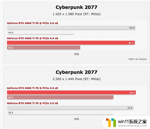 英伟达RTX 4060 Ti显卡PCIe 3.0主板测试：性能影响不大，性能测试报告揭示真相