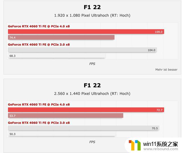 英伟达RTX 4060 Ti显卡PCIe 3.0主板测试：性能影响不大，性能测试报告揭示真相