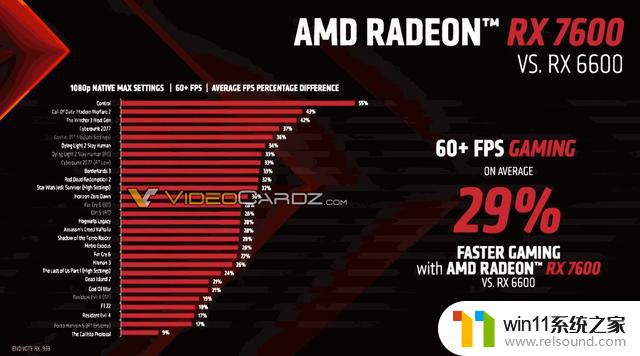 AMD RX 7600显卡官方PPT曝光：性能较RX 6600提升29%！你需要知道的一切！