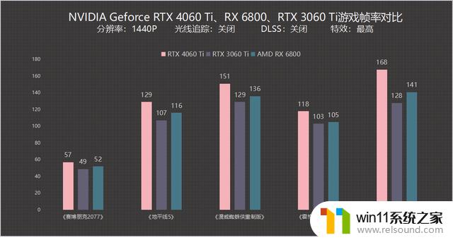 NVIDIA GeForce RTX 4060 Ti评测：千元机也能享受光追和DLSS 3，全面提升游戏画质和性能！