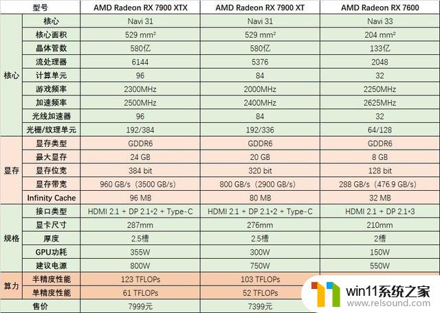 AMD RX 7600显卡首测 入门卡战争打响：性价比之争再升级！