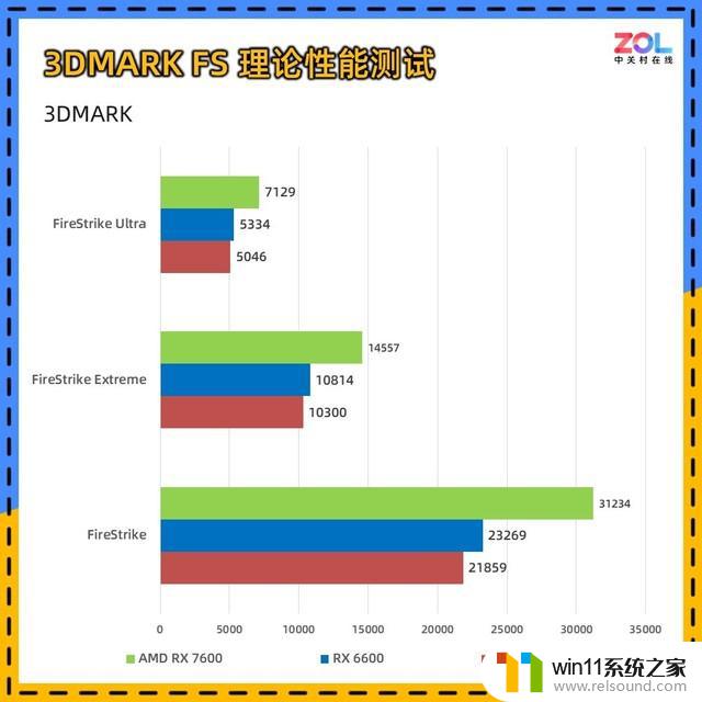 AMD RX 7600显卡首测 入门卡战争打响：性价比之争再升级！