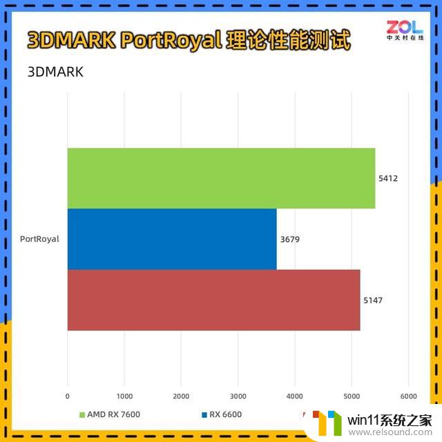 AMD RX 7600显卡首测 入门卡战争打响：性价比之争再升级！