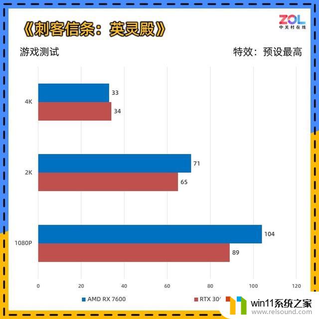 AMD RX 7600显卡首测 入门卡战争打响：性价比之争再升级！