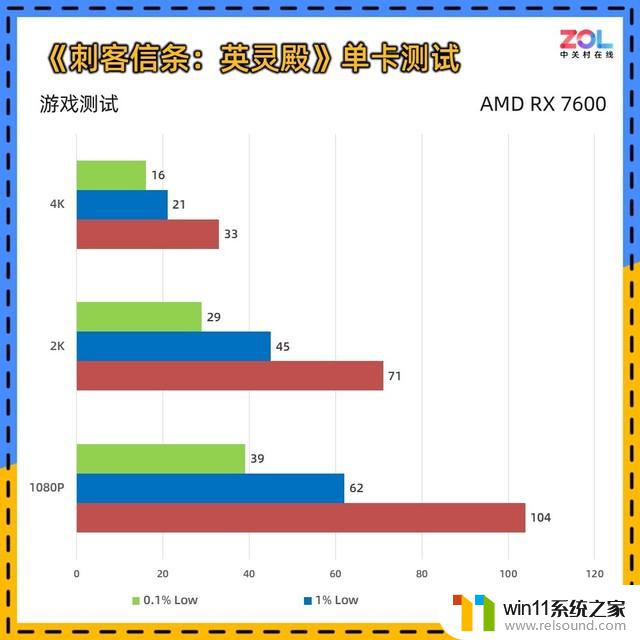 AMD RX 7600显卡首测 入门卡战争打响：性价比之争再升级！