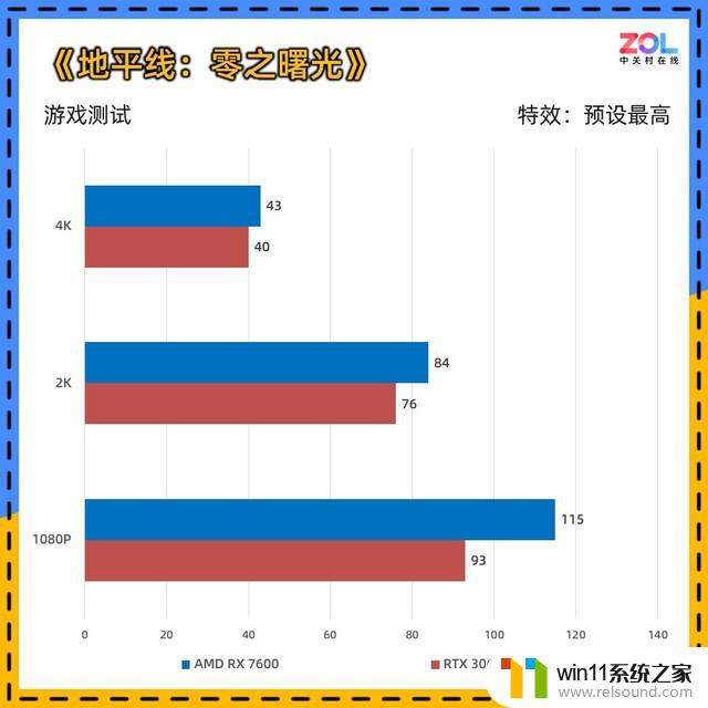 AMD RX 7600显卡首测 入门卡战争打响：性价比之争再升级！