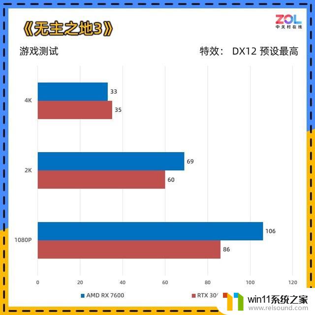 AMD RX 7600显卡首测 入门卡战争打响：性价比之争再升级！