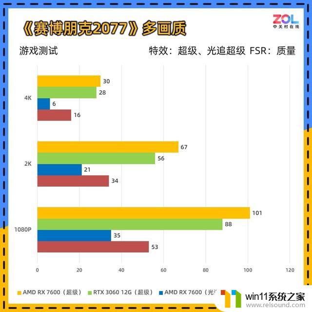 AMD RX 7600显卡首测 入门卡战争打响：性价比之争再升级！