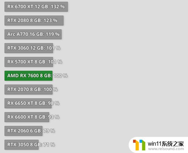 AMD RX 7600显卡评测解禁：略强于RX 6650 XT，性能对比一览