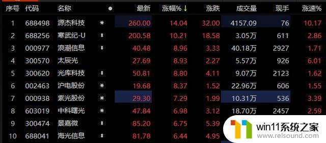 数字经济ETF飘红，英伟达与寒武纪股价受益