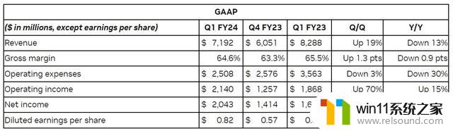 NVIDIA一季度财报显示AI增长超过10％，预测未来市场规模将达到1万亿美元