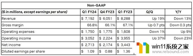 NVIDIA一季度财报显示AI增长超过10％，预测未来市场规模将达到1万亿美元