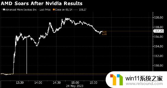 Nvidia营收展望超预期 带动AI相关股票大涨，股价也受益