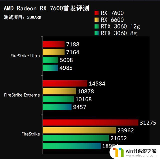 AMD Radeon RX 7600独立显卡首发评测-甜品卡大混战谁是最强王者？