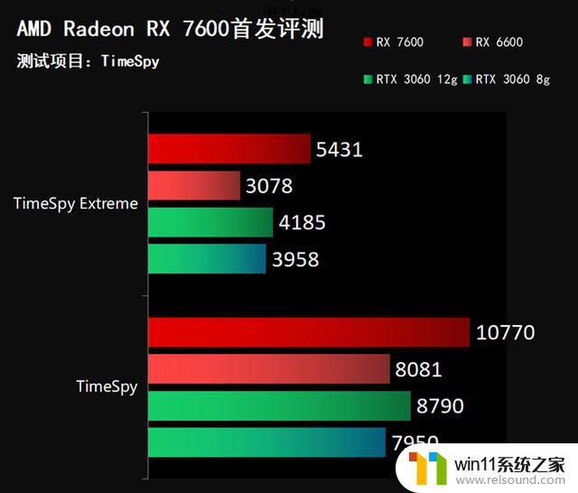 AMD Radeon RX 7600独立显卡首发评测-甜品卡大混战谁是最强王者？