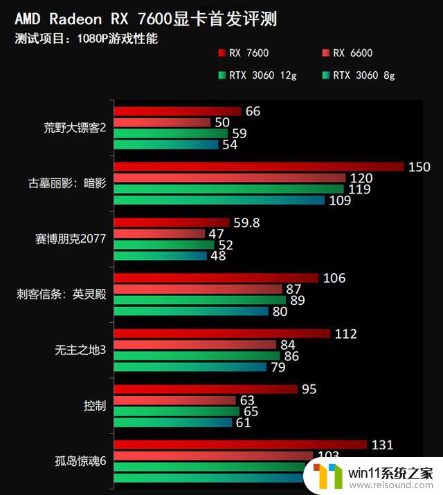 AMD Radeon RX 7600独立显卡首发评测-甜品卡大混战谁是最强王者？