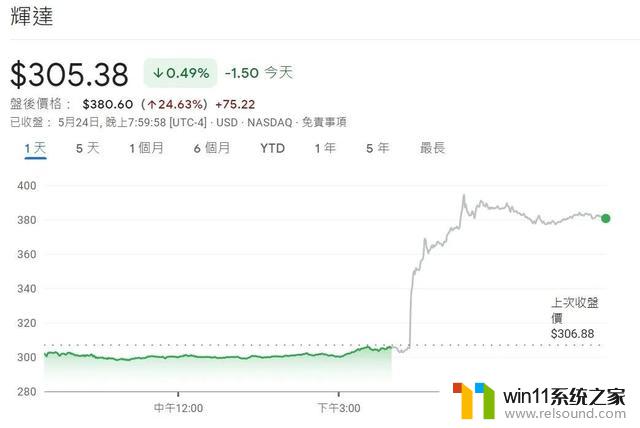 英伟达Q2财测大炸裂！股价飙升25%，黄仁勋强调中国市场无可替代