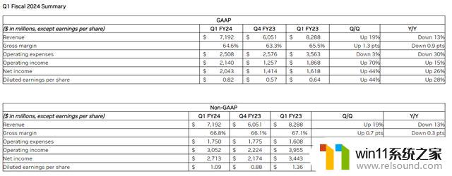 英伟达营收71.9亿美元，同比下降13%：2024财年第1季度财报详解