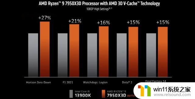 AMD 3D V-Cache有什么用？战未来的游戏神U竟然是他！详解V-Cache技术