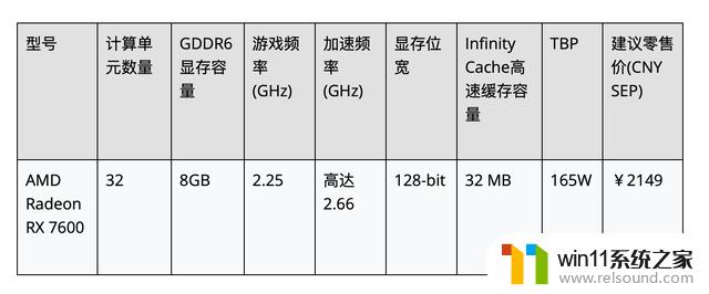 AMD介绍RX 7600显卡：为次世代1080p游戏打造，性能超越同价位竞品！