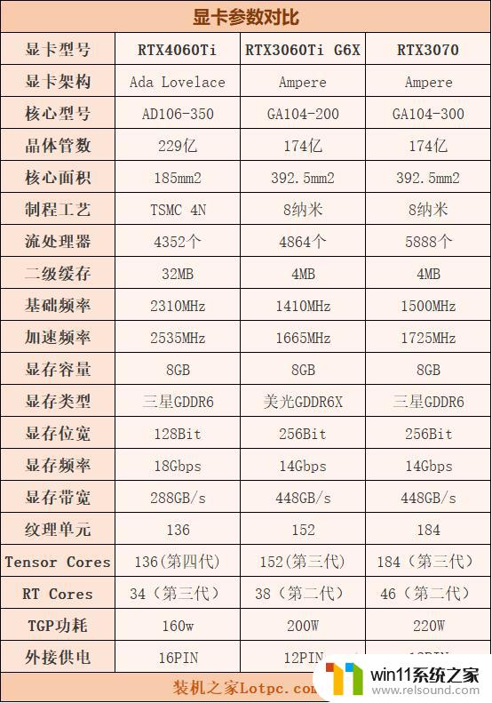 RTX 4060 Ti与3060 Ti、3070和4070的性能比较测试结果