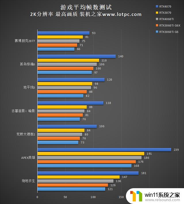 RTX 4060 Ti与3060 Ti、3070和4070的性能比较测试结果