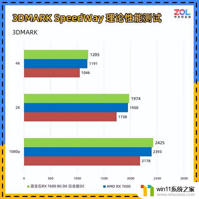 蓝宝石RX 7600显卡首测 1080p小甜品，让你的游戏体验如丝般顺畅