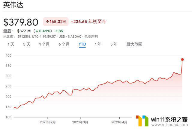 英伟达市值4个月暴增5600亿美元，木头姐精准清仓令人惊叹