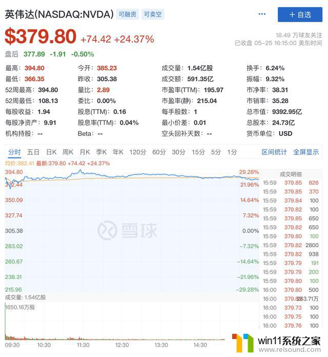 英伟达一季度营收远超预期，瞄准万亿美元市值，CEO称中国市场无可取代