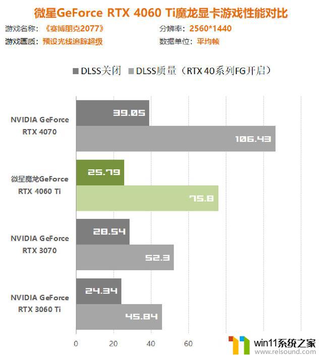 微星GeForce RTX 4060Ti魔龙显卡评测：性能超过3060Ti！