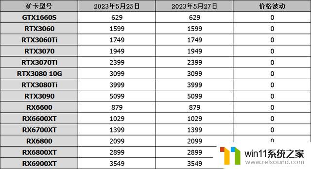 5月27日显卡行情RX7600降至1988，RTX3060降至1699，最新显卡价格大揭秘