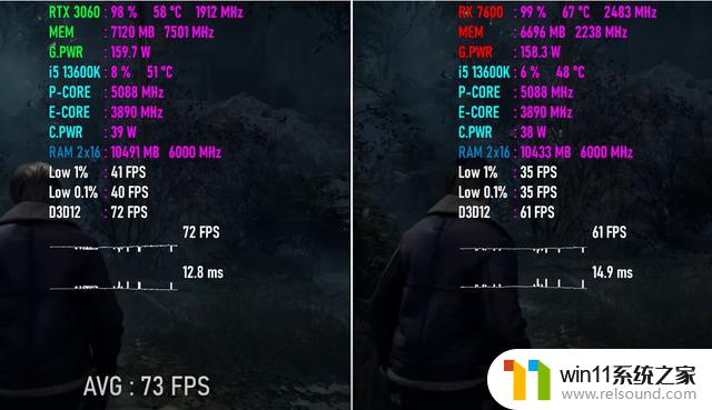 RX 7600 vs RTX 3060：10款游戏实际测试，掀起终极入门级GPU之战