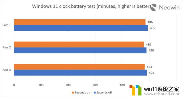 微软Win11任务栏时钟秒数降低续航？实测差异可忽略不计