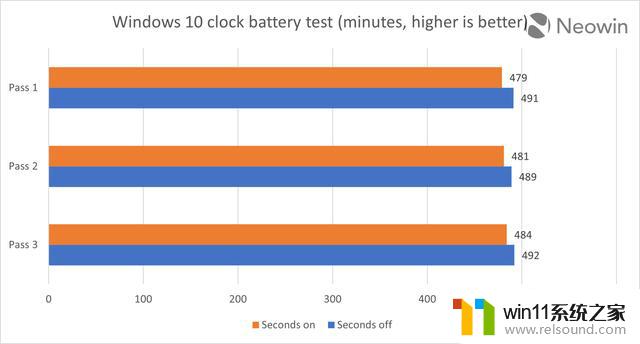 微软Win11任务栏时钟秒数降低续航？实测差异可忽略不计