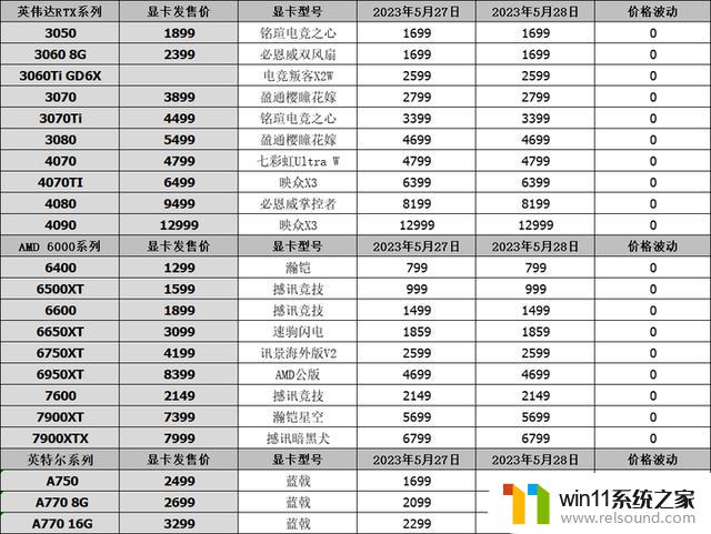 4090Ti可能下周发布，RX7600存在接口缺陷-显卡行情5月28日