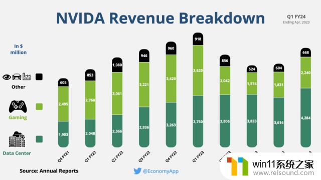 NVIDIA赚了钱，Ai成了奇招！