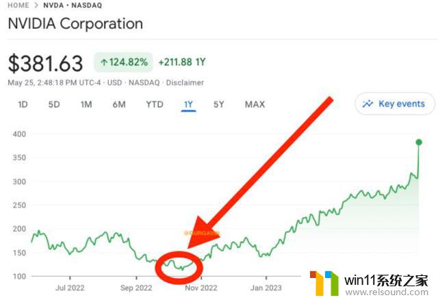 NVIDIA早已在AI领域大赚特赚，游戏玩家却仍在遗憾新显卡