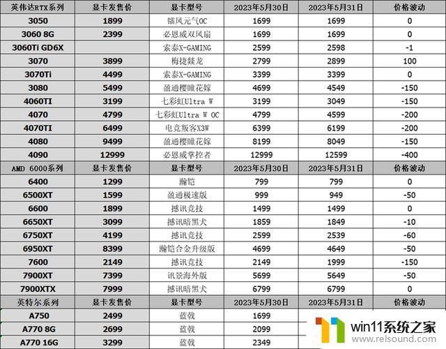 英伟达市值突破万亿美元，618活动促销显卡行情热销