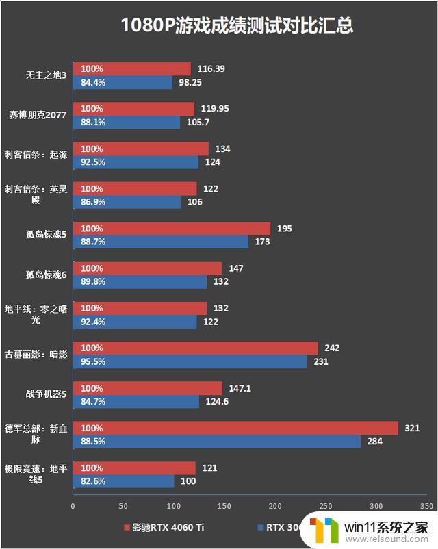 影驰RTX 4060 Ti星曜OC显卡评测：高颜值、强悍性能、超频可解锁200W！