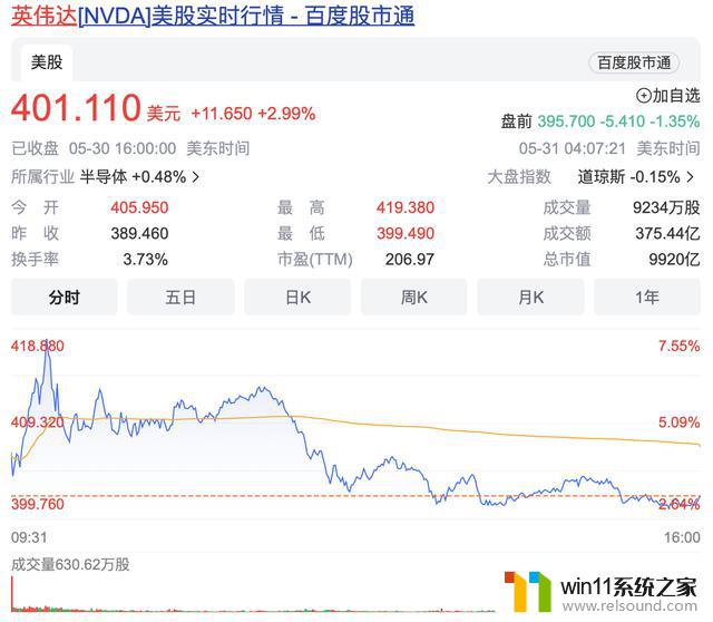 英伟达市值突破万亿美元，成全球最大AI芯片公司