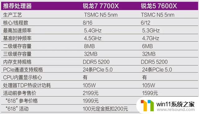 618狂欢节大促！Zen 4和3D缓存处理器AMD锐龙CPU大降价，限时限量！