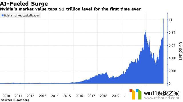 英伟达市值暴涨6300亿美元，华尔街分歧：贵还是便宜？
