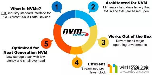 nvme是固态硬盘还是机械硬盘 NVMe技术的优点和应用