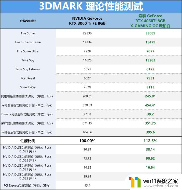 索泰RTX 4060 Ti X-GAMING OC欧泊白显卡评测：中间市场新贵的亮眼表现