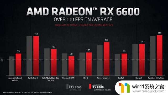 AMD RX 6600显卡降价至1499元，首发价2499元，适合主打1080p游戏使用