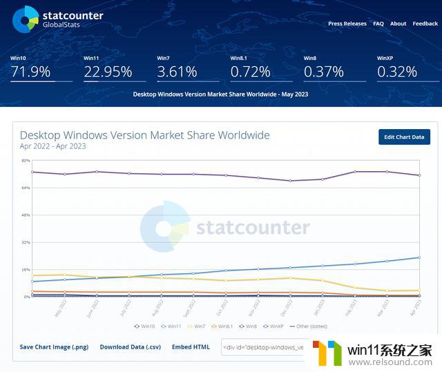 微软Win11上市20个月，版本占比22.95%、连涨趋势已打断，网友关注升级难题