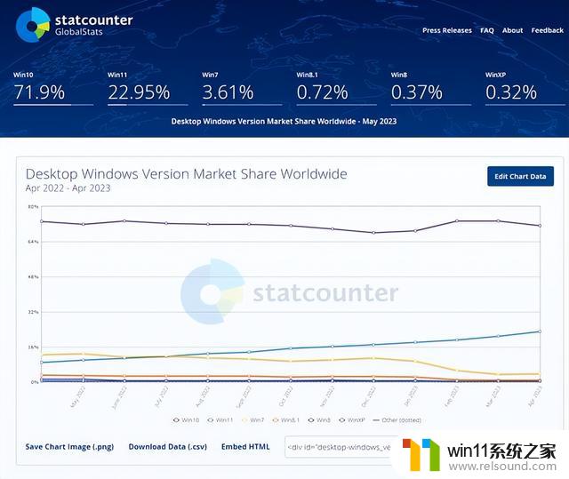 微软 Win11 上市近两年，连涨趋势打断：未来市场前景如何？